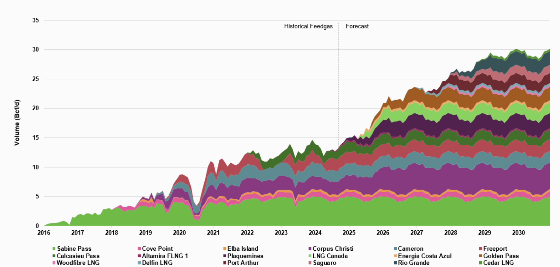 Panther Oil Outlook 2025 - Enverus North American LNG Graph