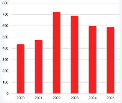 Panther Oil Outlook 2025 - Spears and Associates Rig Count Chart-1