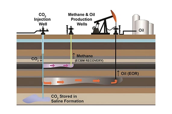 Panther-June-Carbon-Blog_EOR-CCS-Well-Diagram_Source-SPE-2024